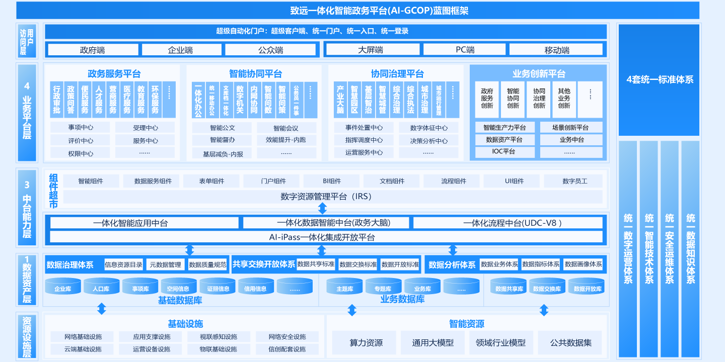 一体化智能政务平台（AI-GCOP）