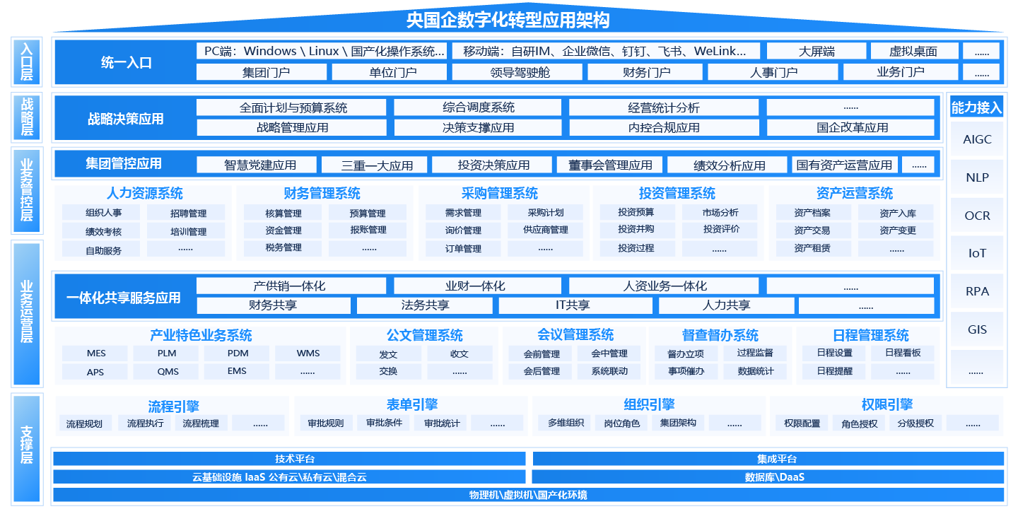 央国企（国资央企）一体化智能运营平台