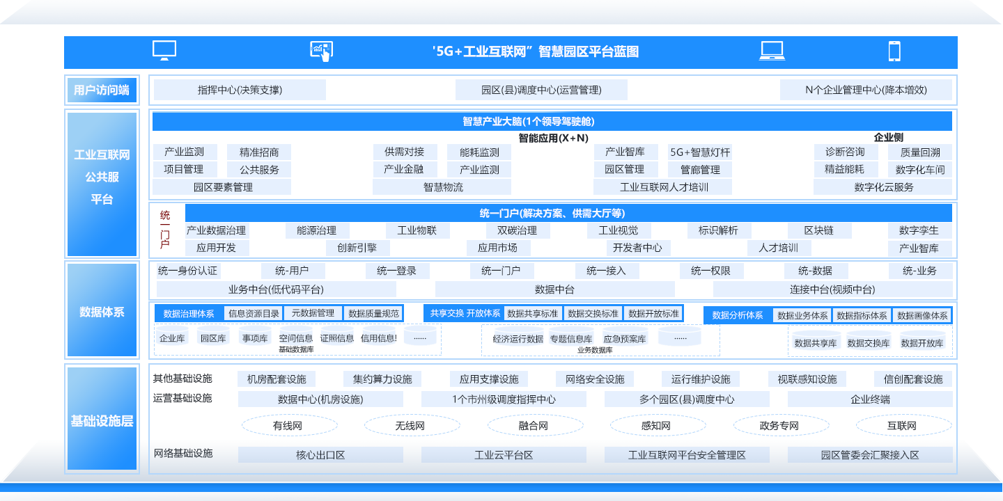 “5G+工业互联网”智慧园区解决方案